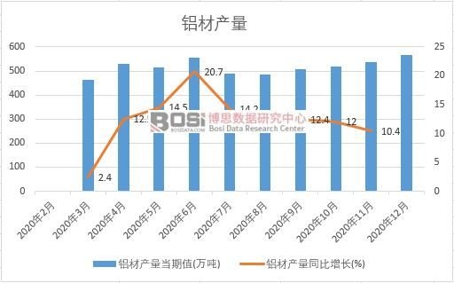 2020年中国铝材产量月度统计