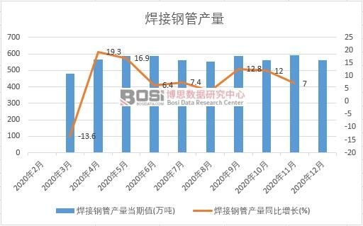 2020年中国焊接钢管产量月度统计