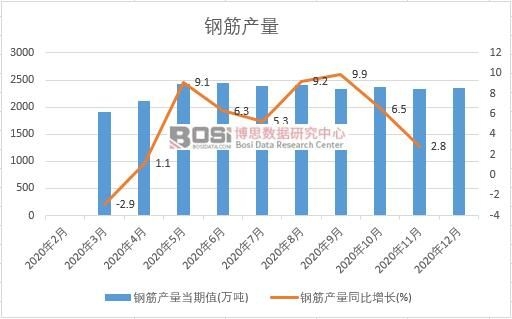 2020年中国钢筋产量月度统计