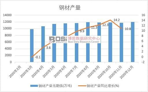 2020年中国钢材产量月度统计