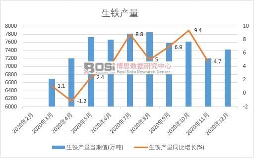 2020年中国生铁产量月度统计